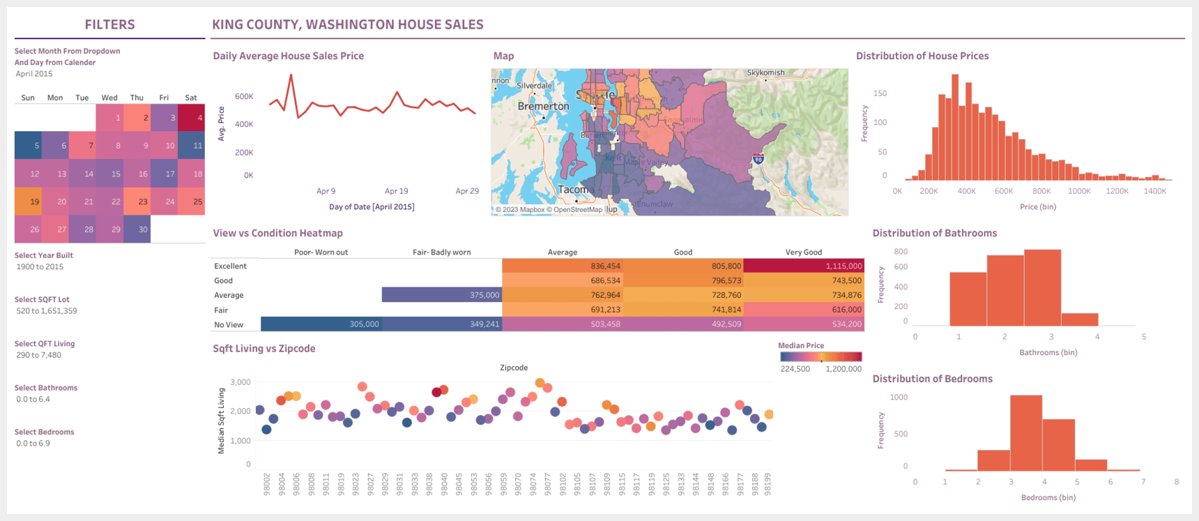 House Sales Dashboard