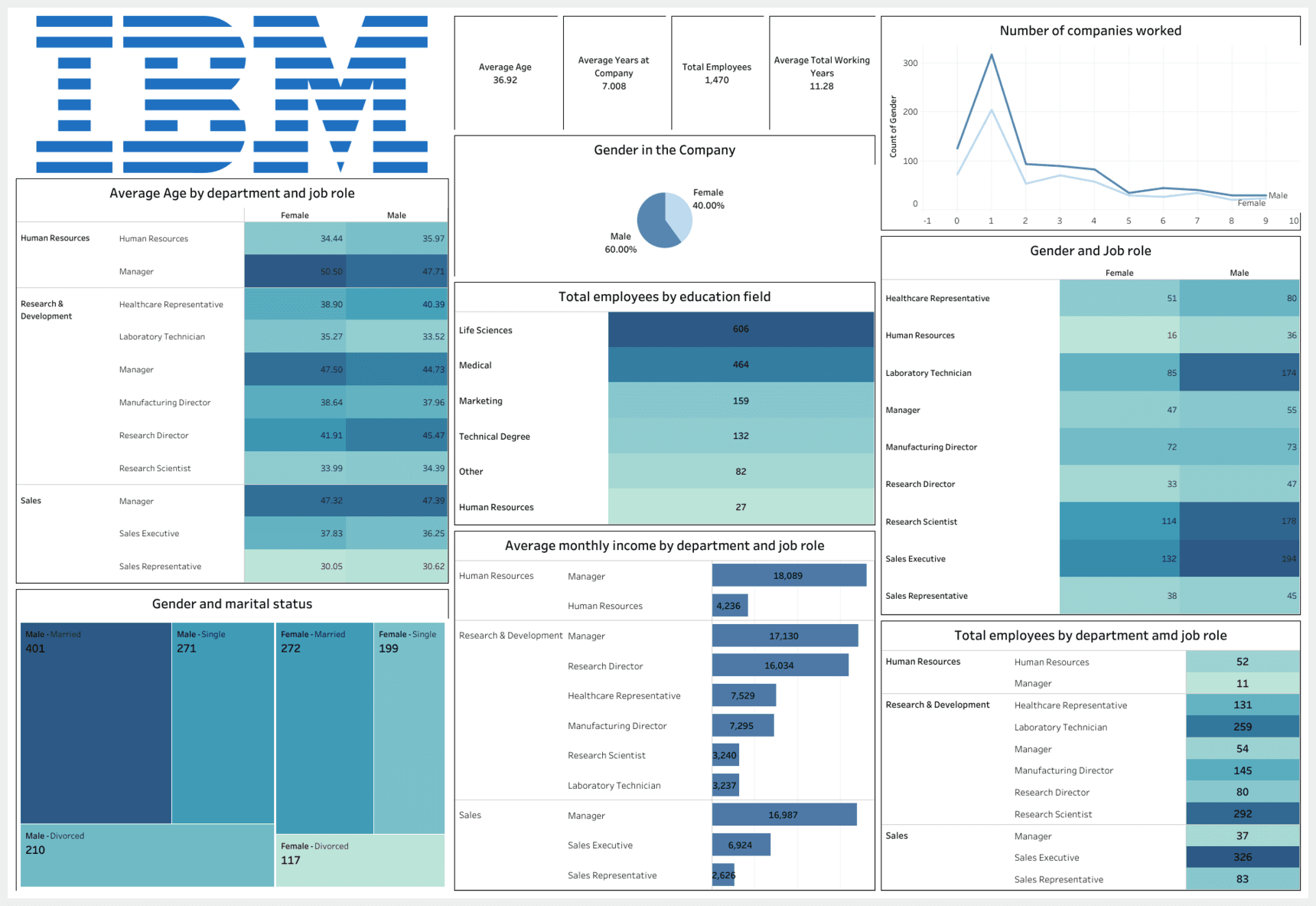 IBM Dashboard