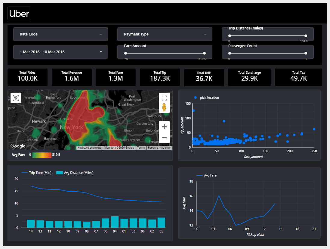 Uber Data Engineering